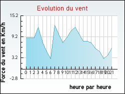 Evolution du vent de la ville Sainte-Eulalie-d'Ans